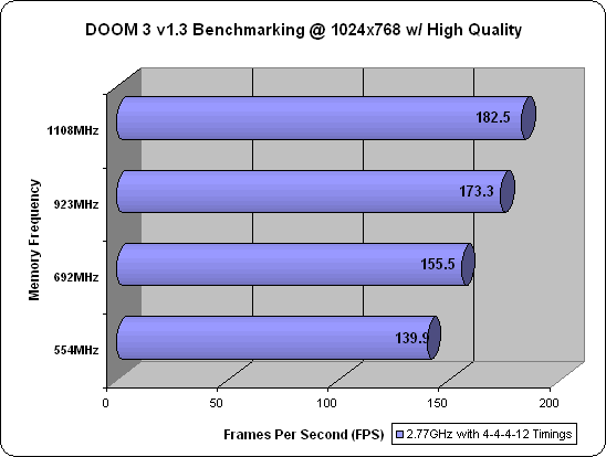 DOOM 3 Benchmarking at 1600x1200