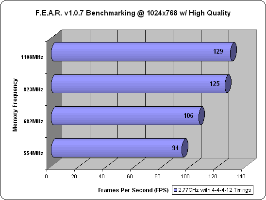 F.E.A.R. Benchmarking Chart