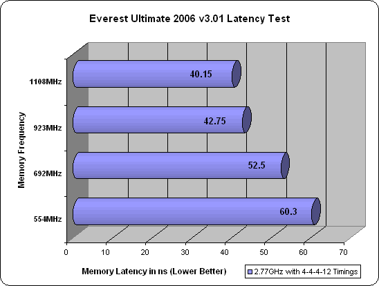 Corsair XMS2 DOMINATOR PC2-8888 Everest 2006 Results