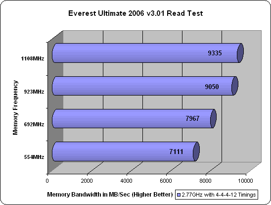 Corsair XMS2 DOMINATOR PC2-8888 Everest 2006 Results