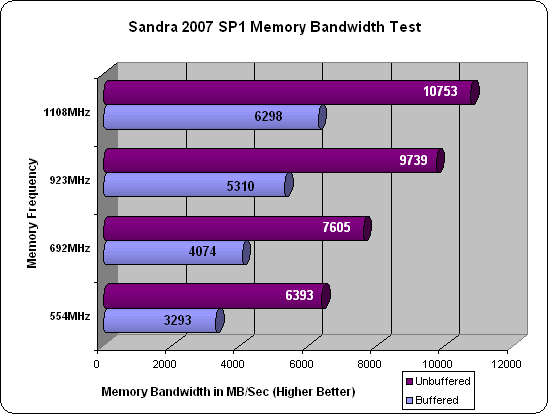 Corsair XMS2 DOMINATOR PC2-8888 Sandra Scores