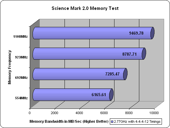 Corsair XMS2 DOMINATOR PC2-8888 Sciencemark Results