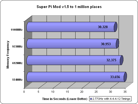 Corsair XMS2 DOMINATOR PC2-8888 Super Pi Results