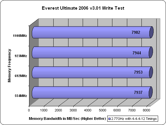 Corsair XMS2 DOMINATOR PC2-8888 Everest 2006 Results