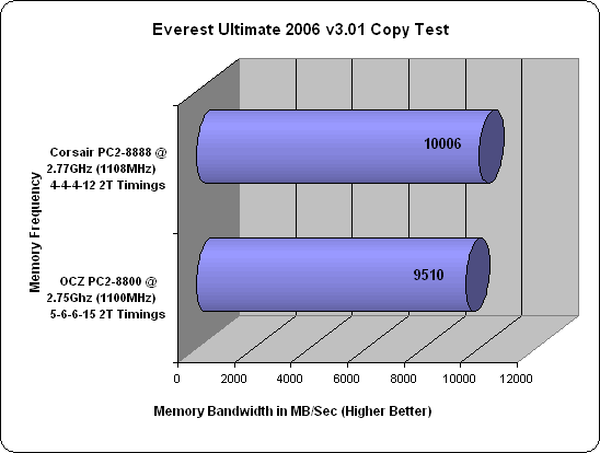 Corsair XMS2 DOMINATOR PC2-8888 Everest 2006 Results