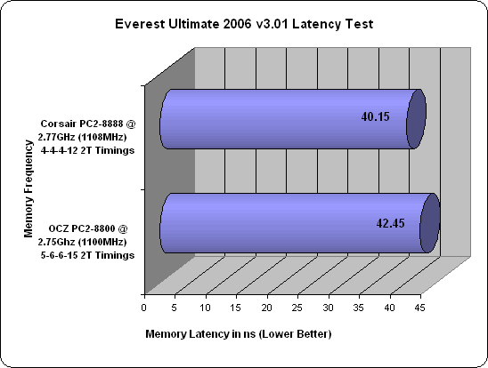 Corsair XMS2 DOMINATOR PC2-8888 Everest 2006 Results