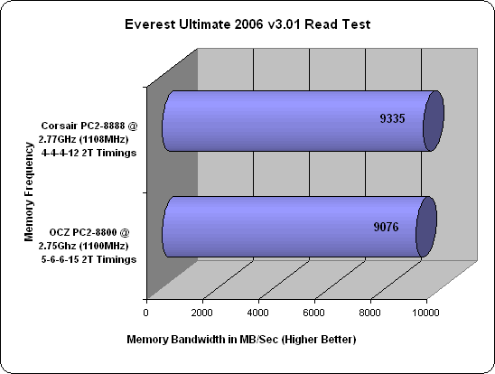 Corsair XMS2 DOMINATOR PC2-8888 Everest 2006 Results