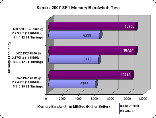 Corsair XMS2 DOMINATOR PC2-8888 Sandra Scores