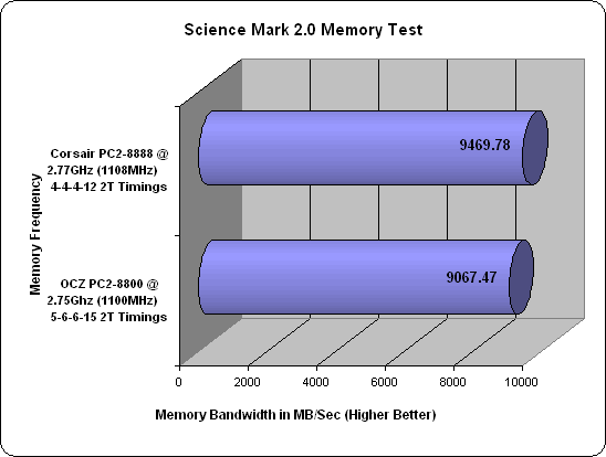 Corsair XMS2 DOMINATOR PC2-8888 Sciencemark Results