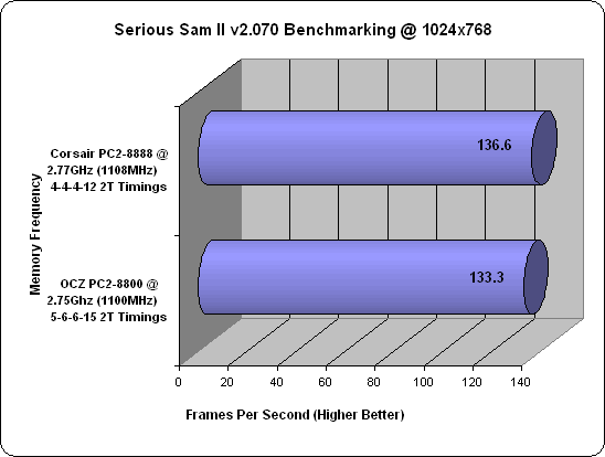 Serious Sam 2 Benchmark Chart