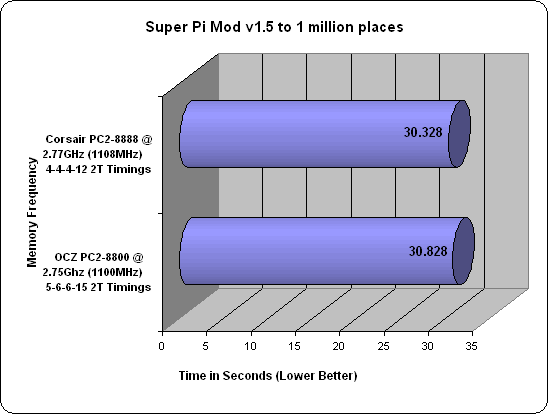 Corsair XMS2 DOMINATOR PC2-8888 Super Pi Results