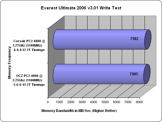 Corsair XMS2 DOMINATOR PC2-8888 Everest 2006 Results