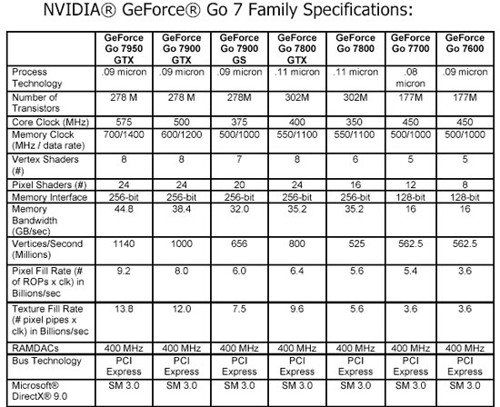 NVIDIA Geforce Go 7 Series Features