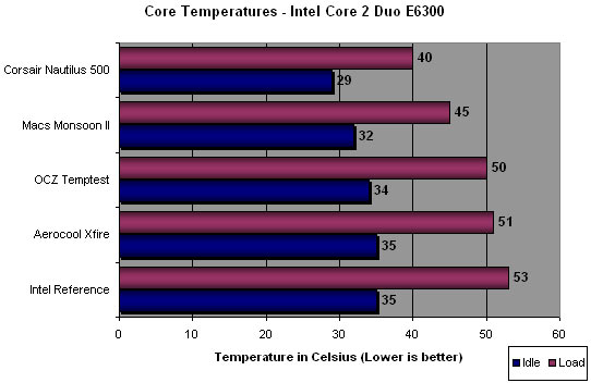 Monsoon II Active TEC CPU Cooling System Benchmarking