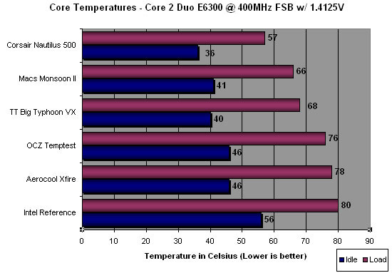 Monsoon II Active TEC CPU Cooling System Overclocked Results