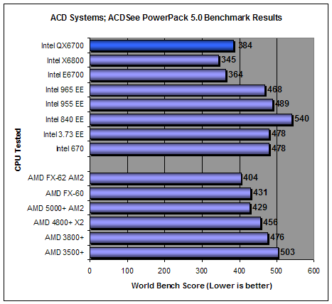 PC World World Bench 5 Results