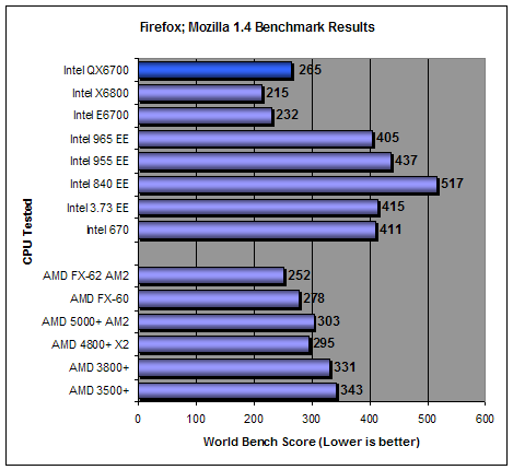 World Bench 6 AMD FX-60 Results