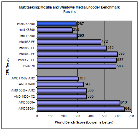 World Bench 6 AMD FX-60 Results