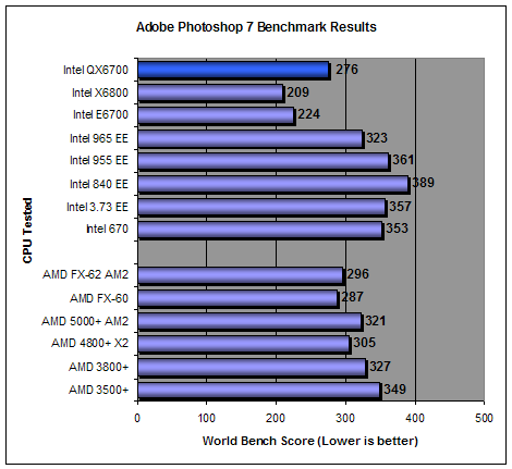 PC World World Bench 5 Results