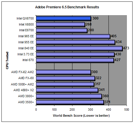 World Bench 6 AMD FX-60 Results