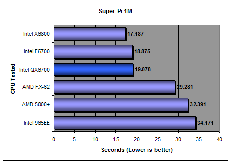 Super Pi 1M Places Benchmark