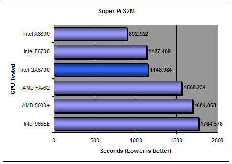 Super Pi 32M Places Benchmark