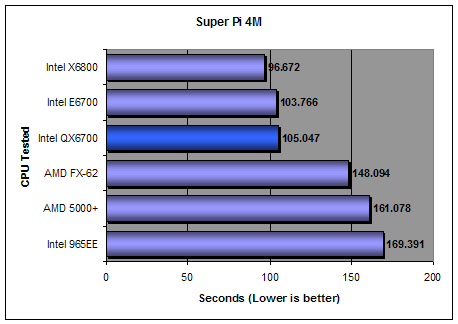 Super Pi 4M Places Benchmark