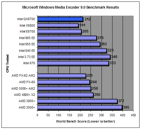 World Bench 6 AMD FX-60 Results