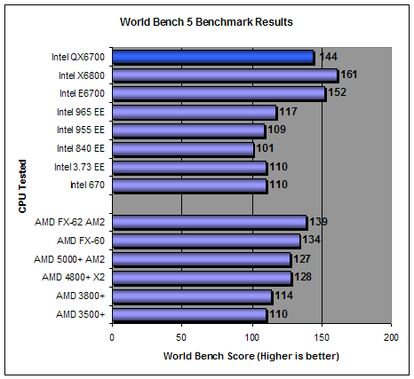 PC World World Bench 5 Results