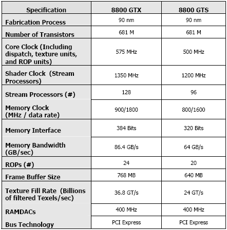 GeForce 8800 Specs