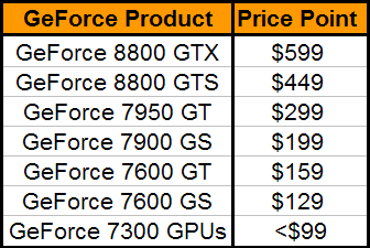 GeForce 8800 Specs
