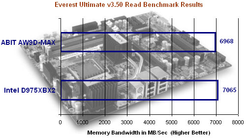 Everest Memory Benchmark Results