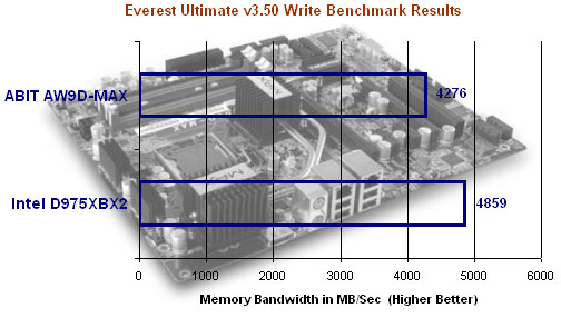 Everest Memory Benchmark Results