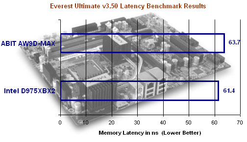 Everest Memory Benchmark Results