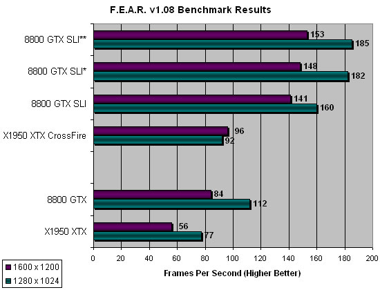 F.E.A.R. Benchmarking