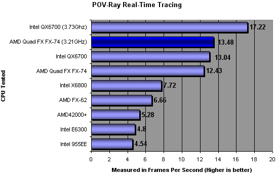 Overclocked QX6700 Results