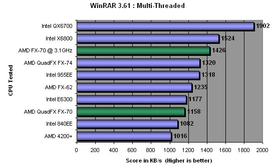 WinRar Multi-CPU Benchmark Results