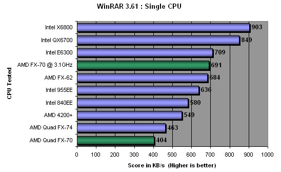 WinRar Single CPU Benchmark Results