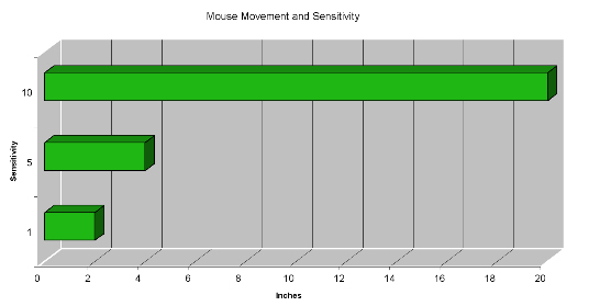 Razer Movement