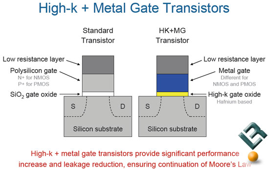Intel Metal Gate Transistors