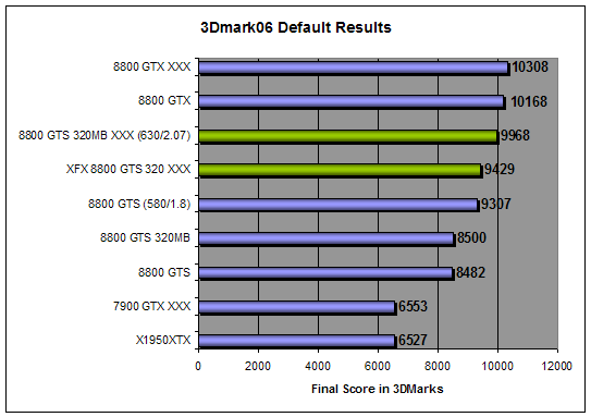 XFX 8800 GTS 320MB XXX overclocked