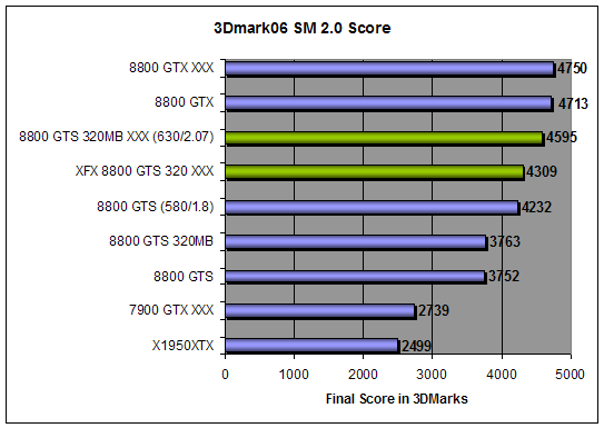 XFX 8800 GTS 320MB XXX overclocked