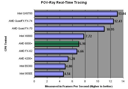 POV Ray RTR Benchmark Chart