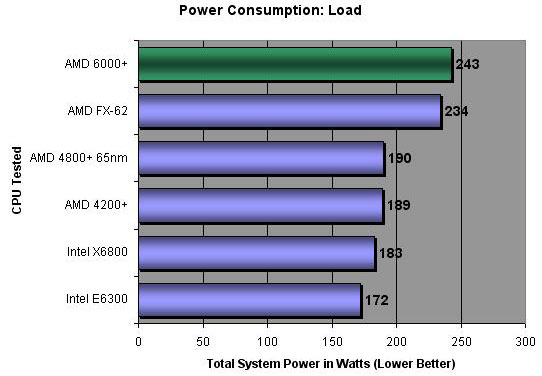 Power Consumption at Idle