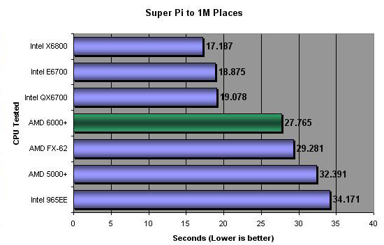 Super Pi 1M Places Benchmark