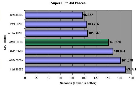 Super Pi 4M Places Benchmark