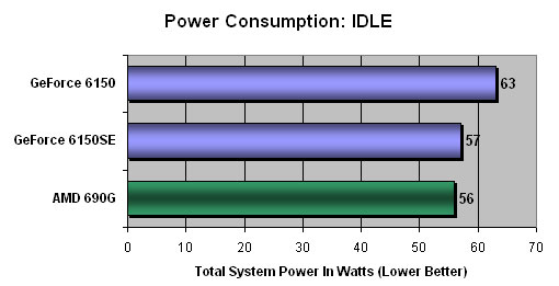 Power Consumption at Idle