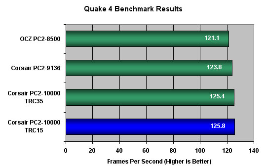 Quake 4 Benchmark Results