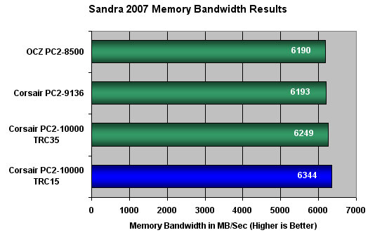 Corsair XMS2 DOMINATOR PC2-10000 Super Pi Results