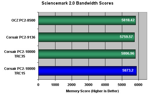 Corsair XMS2 DOMINATOR PC2-10000 Sciencemark Results